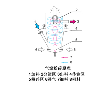 氣流粉碎機運行中的生產工藝特點是怎樣的？